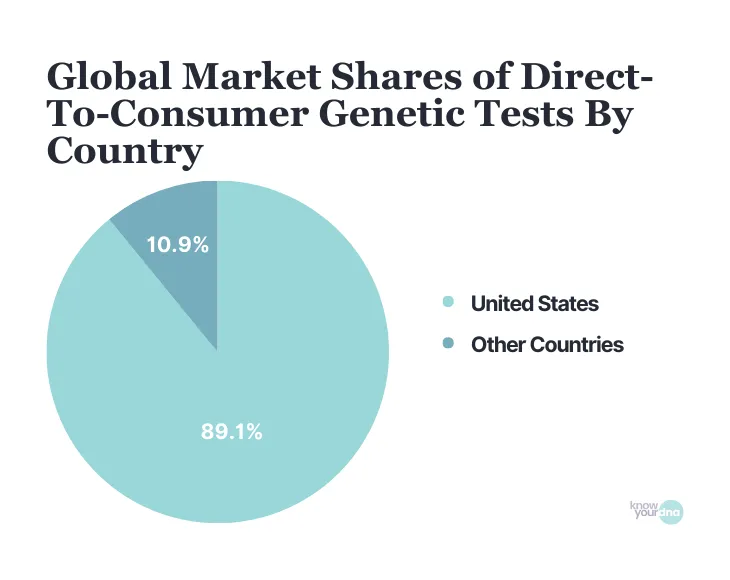 Featured image for Online Genetic Testing Sales Analysis